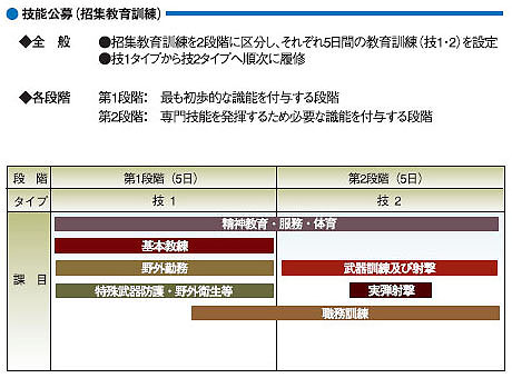 技能公募(招集教育訓練)