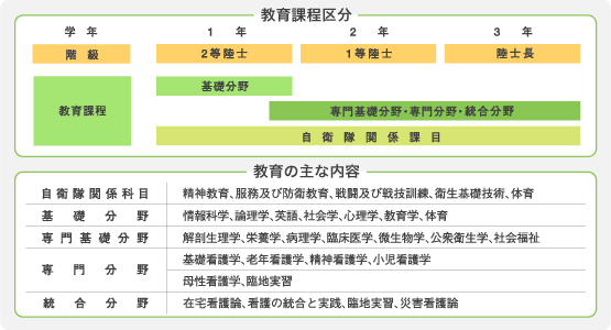 教育課程区分・教育の主な内容