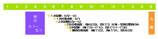 募集日程:自衛隊幹部候補生