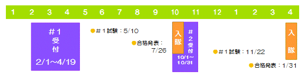 募集日程:医科・歯科幹部候補生