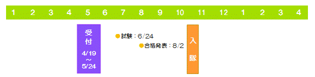 募集日程:技術幹部・技術航空幹部
