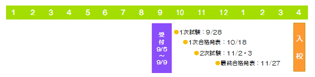 募集日程:防衛大学校学生
