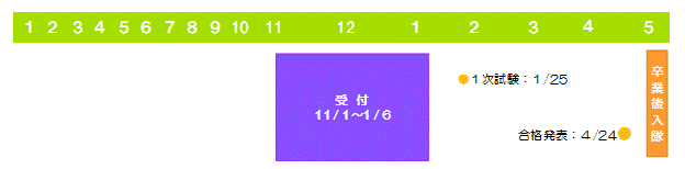 募集日程:貸費学生(技術)