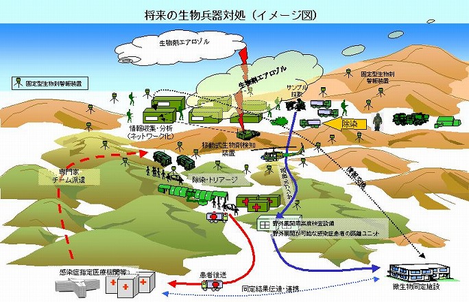 将来の生物兵器対処(イメージ図)