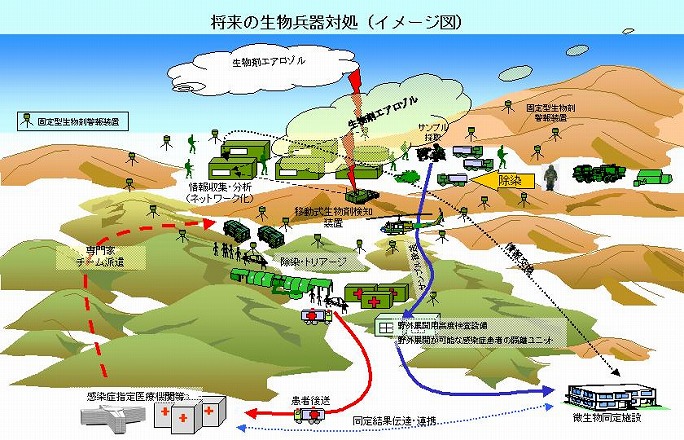 将来の生物兵器対処（イメージ図）