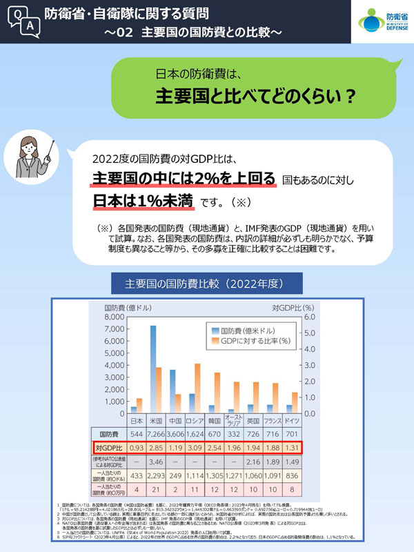 Q2　日本の防衛費は、主要国と比べてどのくらい？