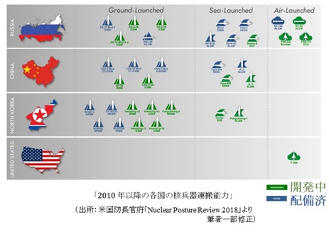 2010年以降の各国の核兵器運搬能力