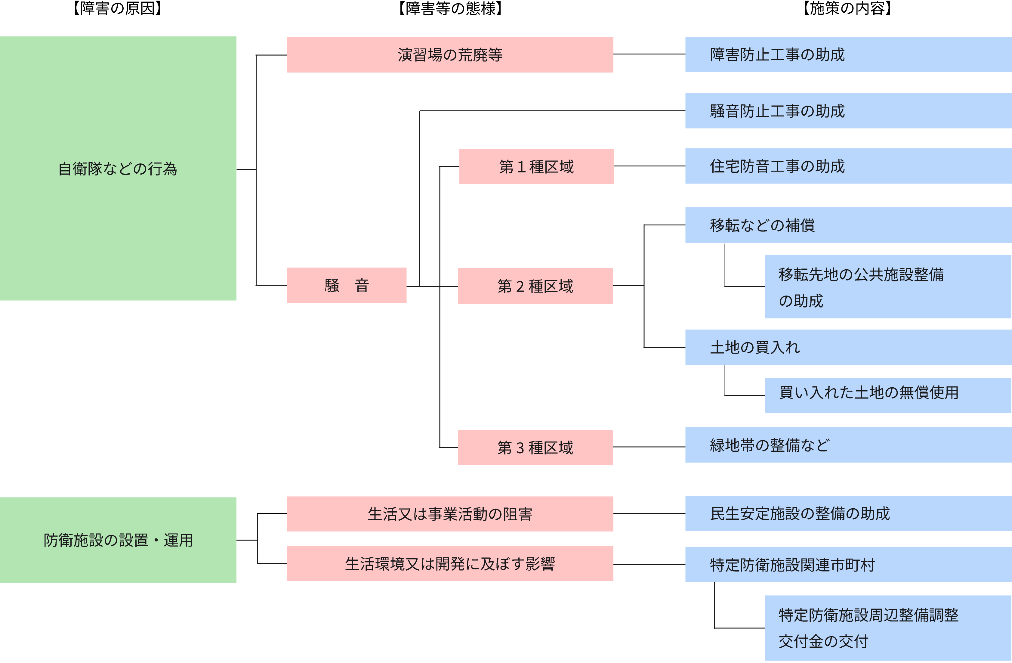 障害の原因、障害等の態様、施設の内容を表した図