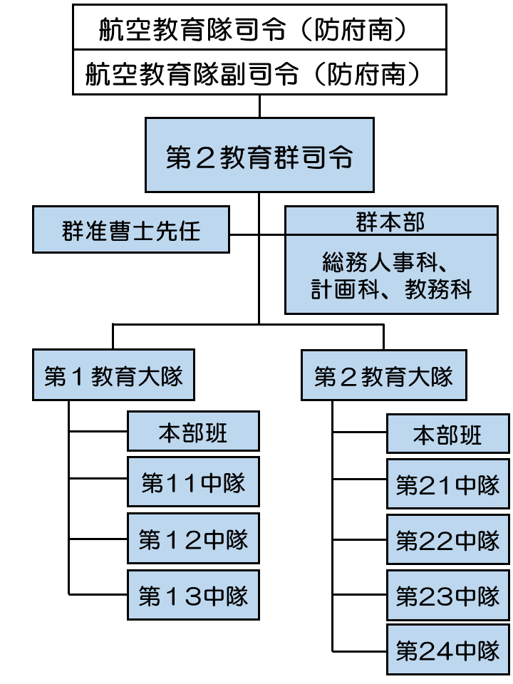 第２教育群編成表