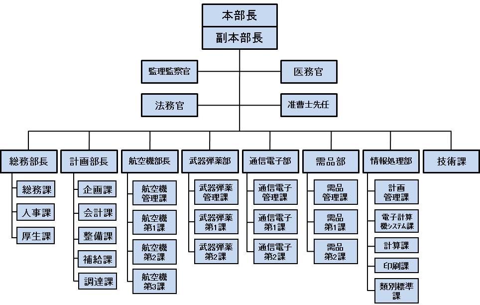補給本部紹介 防衛省 Jasdf 航空自衛隊