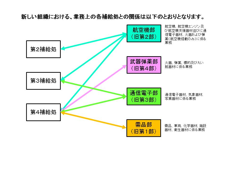 組織図３