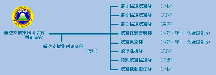 航空支援集団の組織 航空支援集団について 防衛省 Jasdf 航空自衛隊