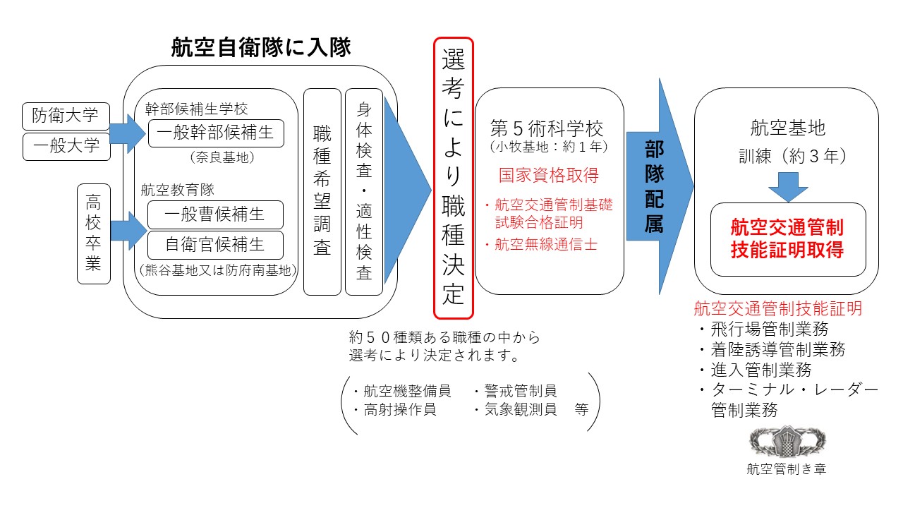 管制官になるには