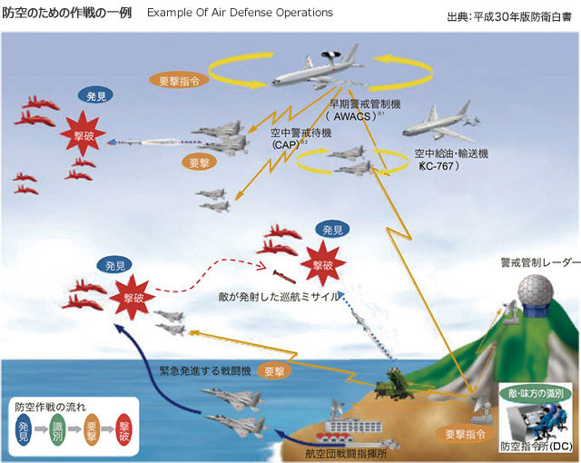 防空のための作戦の一例