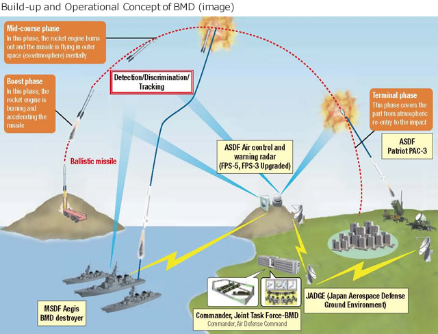 Build-up and Operational Concept of BMD(image)