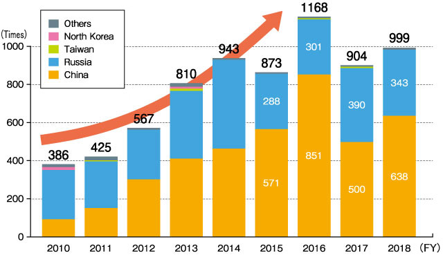 Number of Scrambles and Its Breakdown