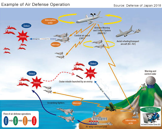 Example of Air Defense Operation