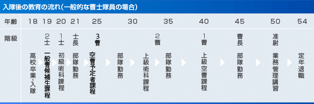 入隊後の教育の流れ（一般的な曹士隊員の場合