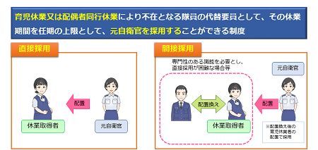 任期付自衛官制度とは:育児休業または配偶者同行休業により不在となる隊員の代替要員として、その休業期間を任意の上限として、元自衛官を採用することができる制度