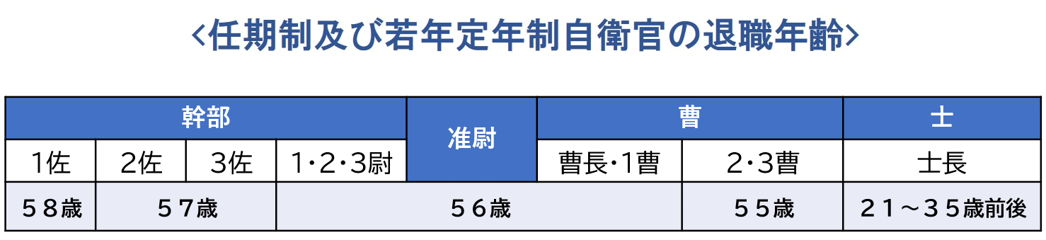 表組み：任期制及び若年定年制自衛官の退職年齢