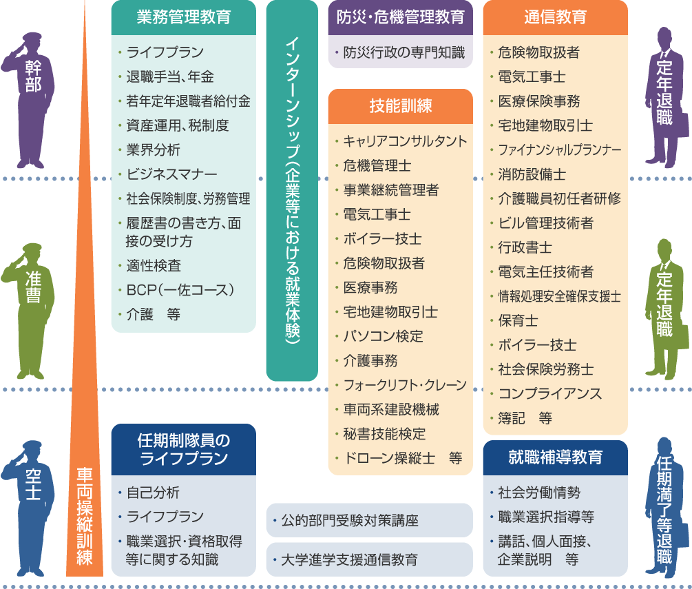 図：再就職に向けた具体的な教育・訓練