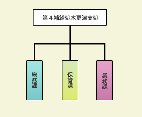 組織図