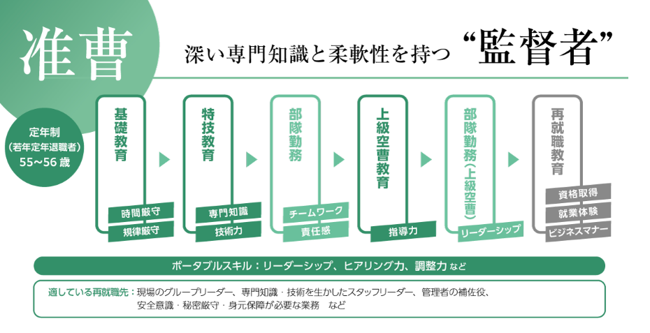 准曹のキャリアパス