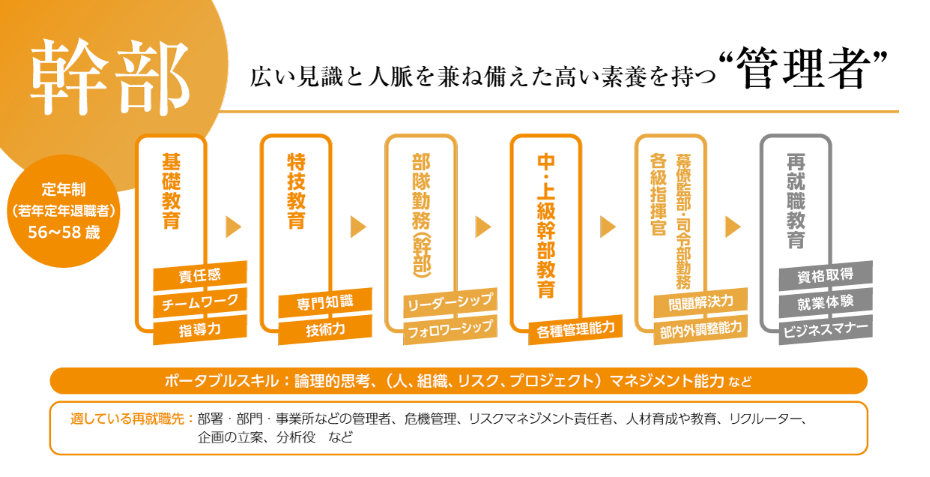 幹部のキャリアパス