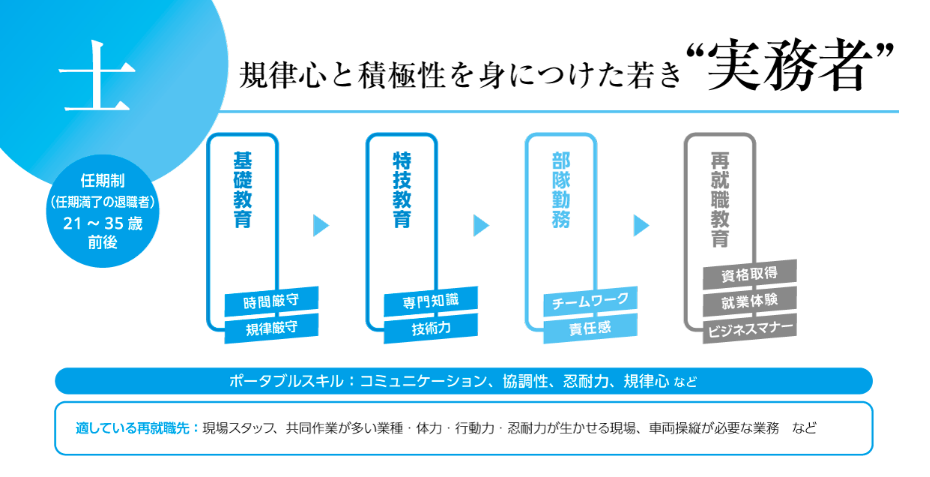 士のキャリアパス