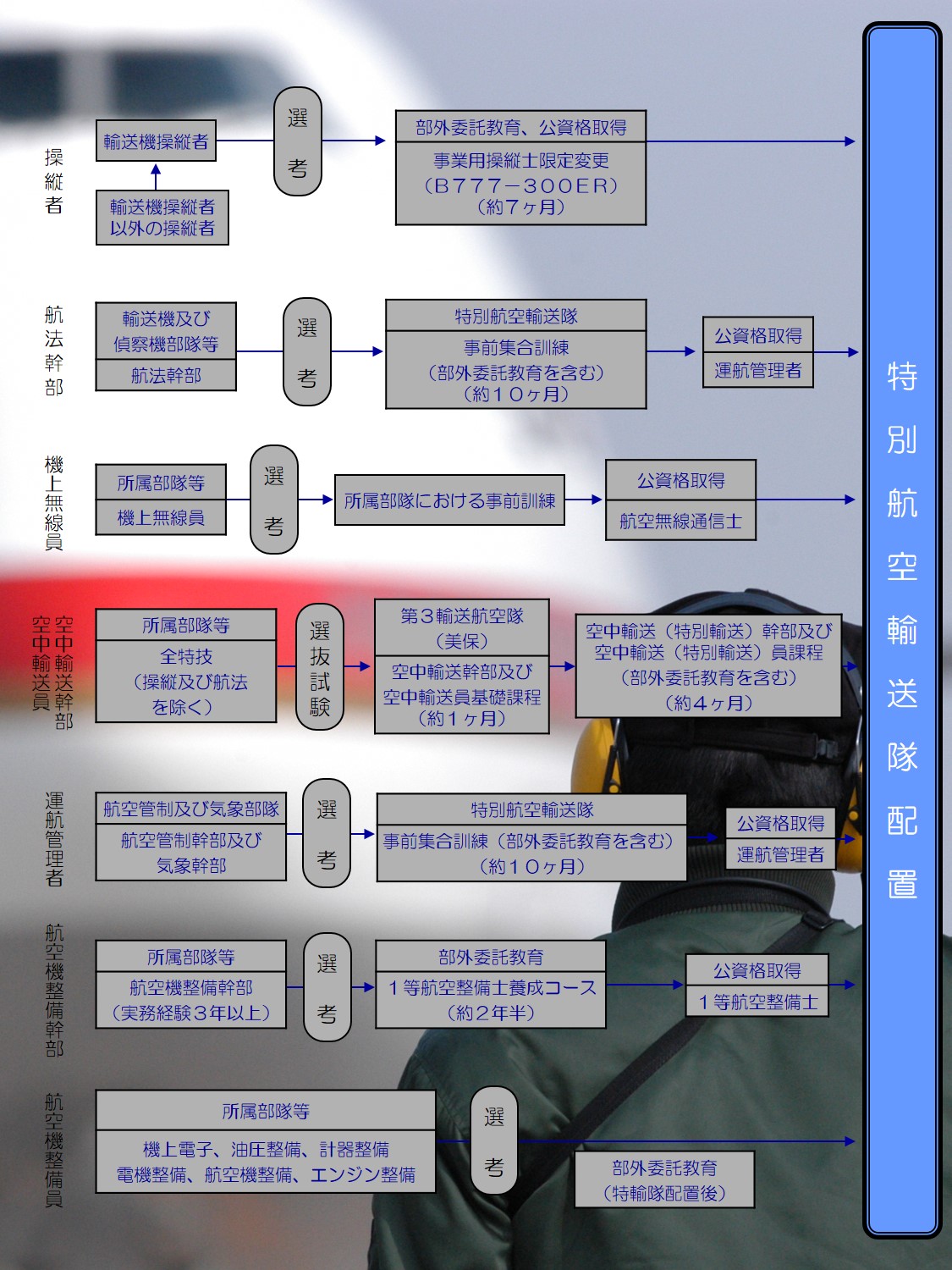 乗組員になるまで 特別航空輸送隊について 防衛省 Jasdf 航空自衛隊