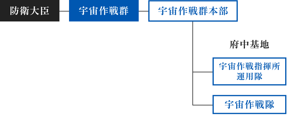 組織図