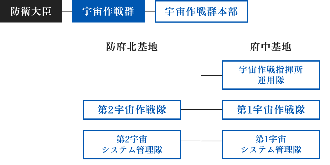 組織図
