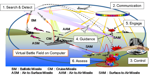 Defense acquisition system dissertation