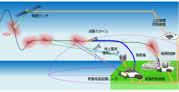 ＨＧＶ対処用誘導弾システムの運用構想（例）