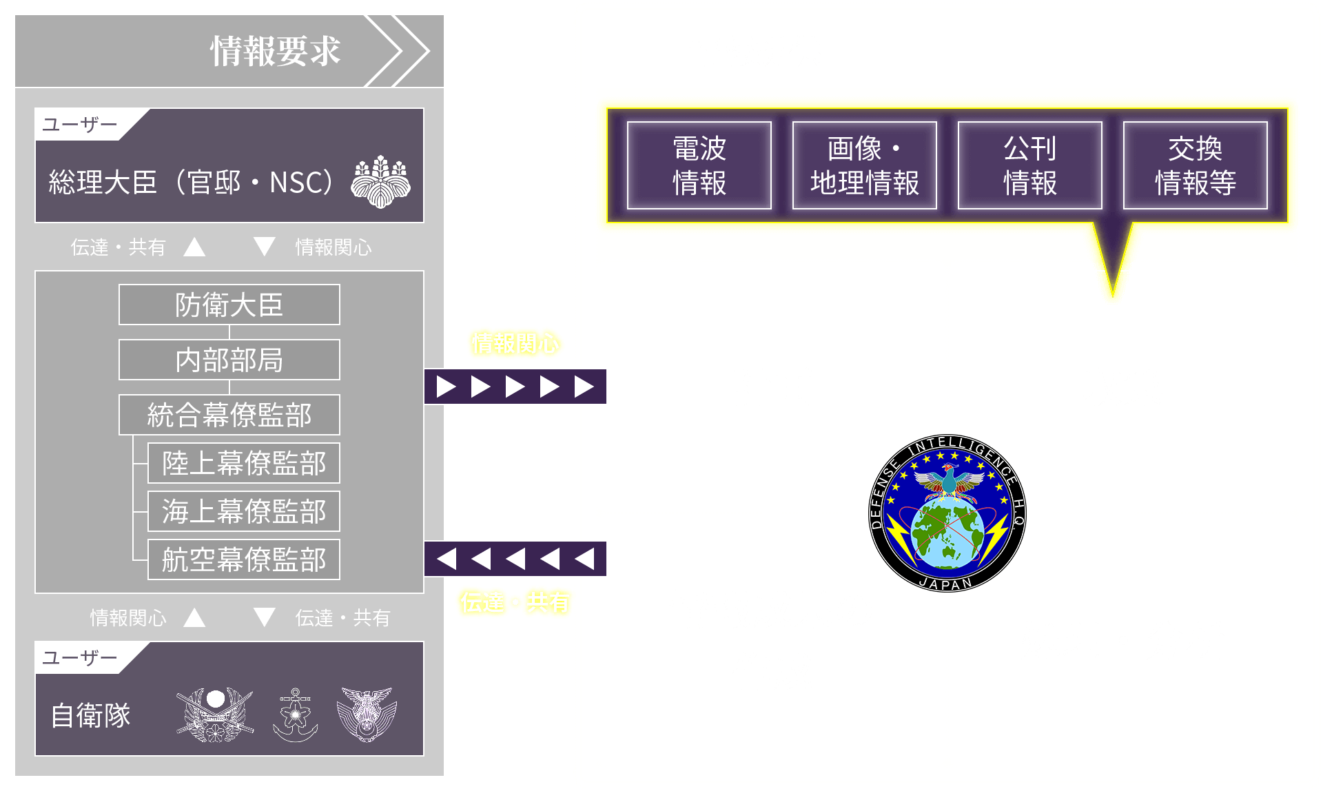 図：情報本部の活動