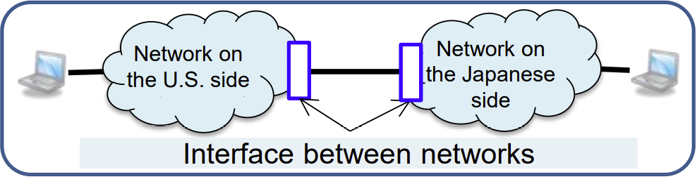 interface between the networks