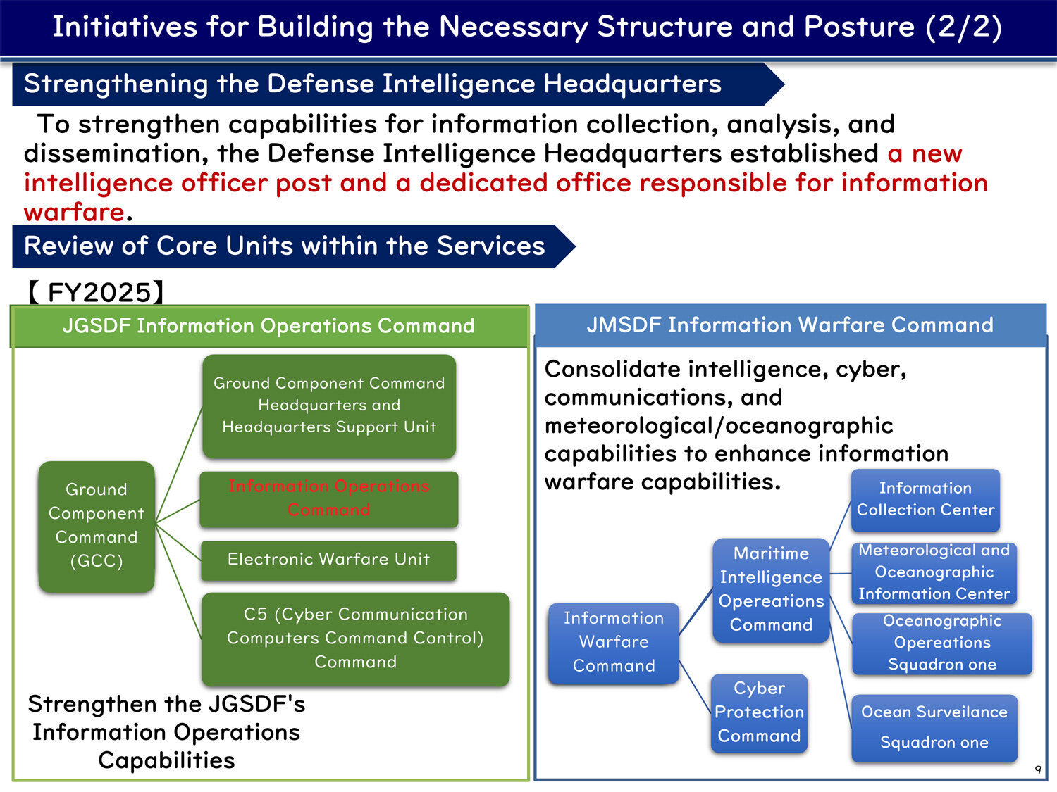 Initiatives for Building the Necessary Structure and Posture (2/2)
