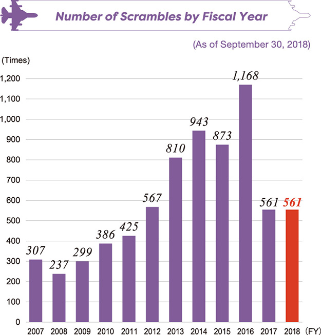 Status of Scrambles through the First Half of FY 2018