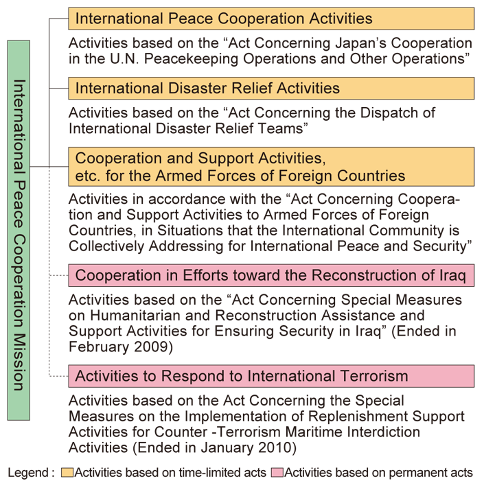 the contents of International Peace Cooperation Activities Conducted by the SDF