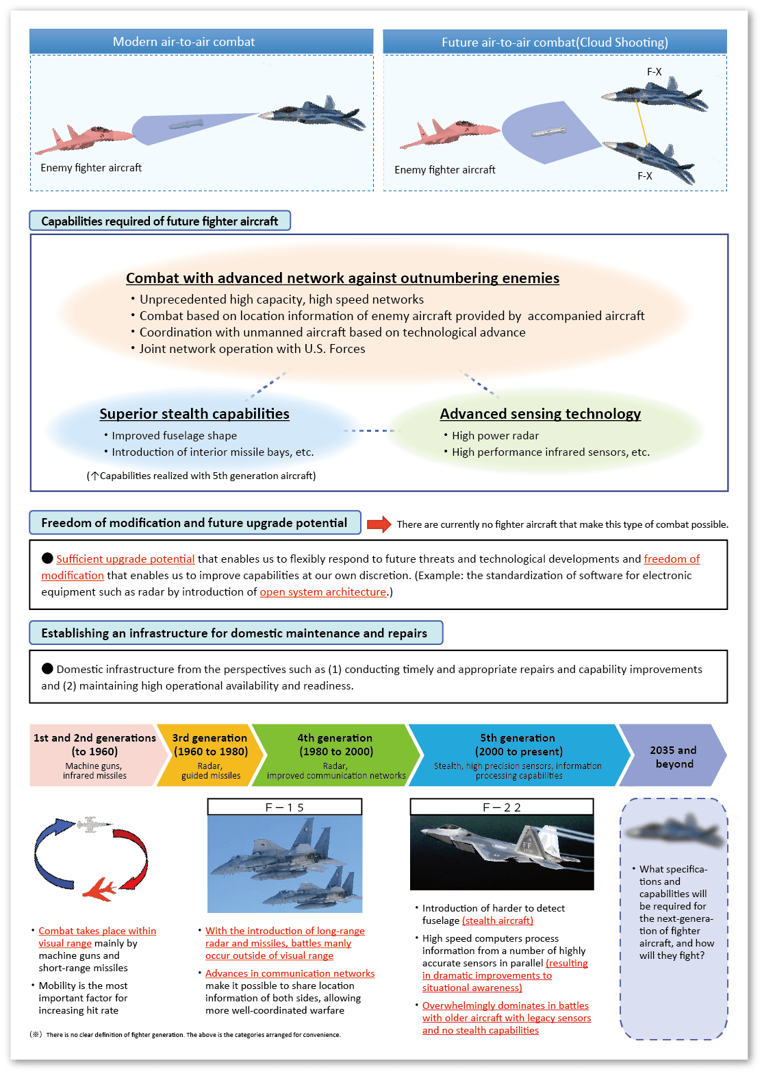 Launch of the F-X development program and the direction of international collaboration