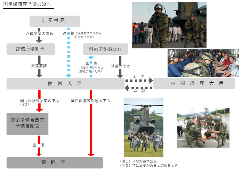 国民保護等派遣の流れの図