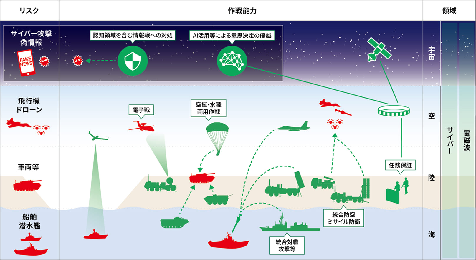 サイバー・電磁波・宇宙領域の強化
