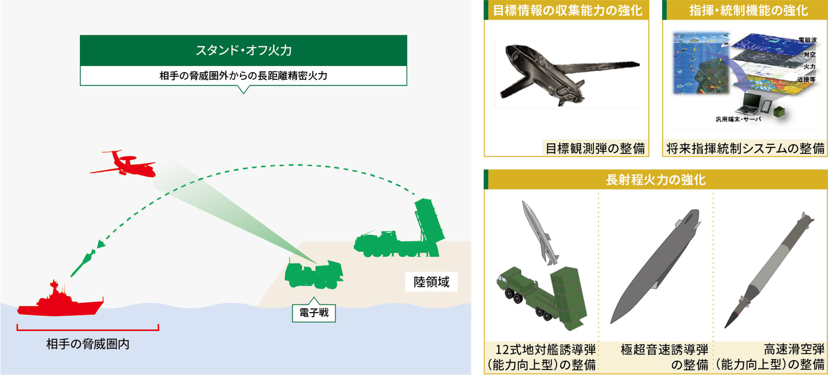 スタンド・オフ防衛能力の強化