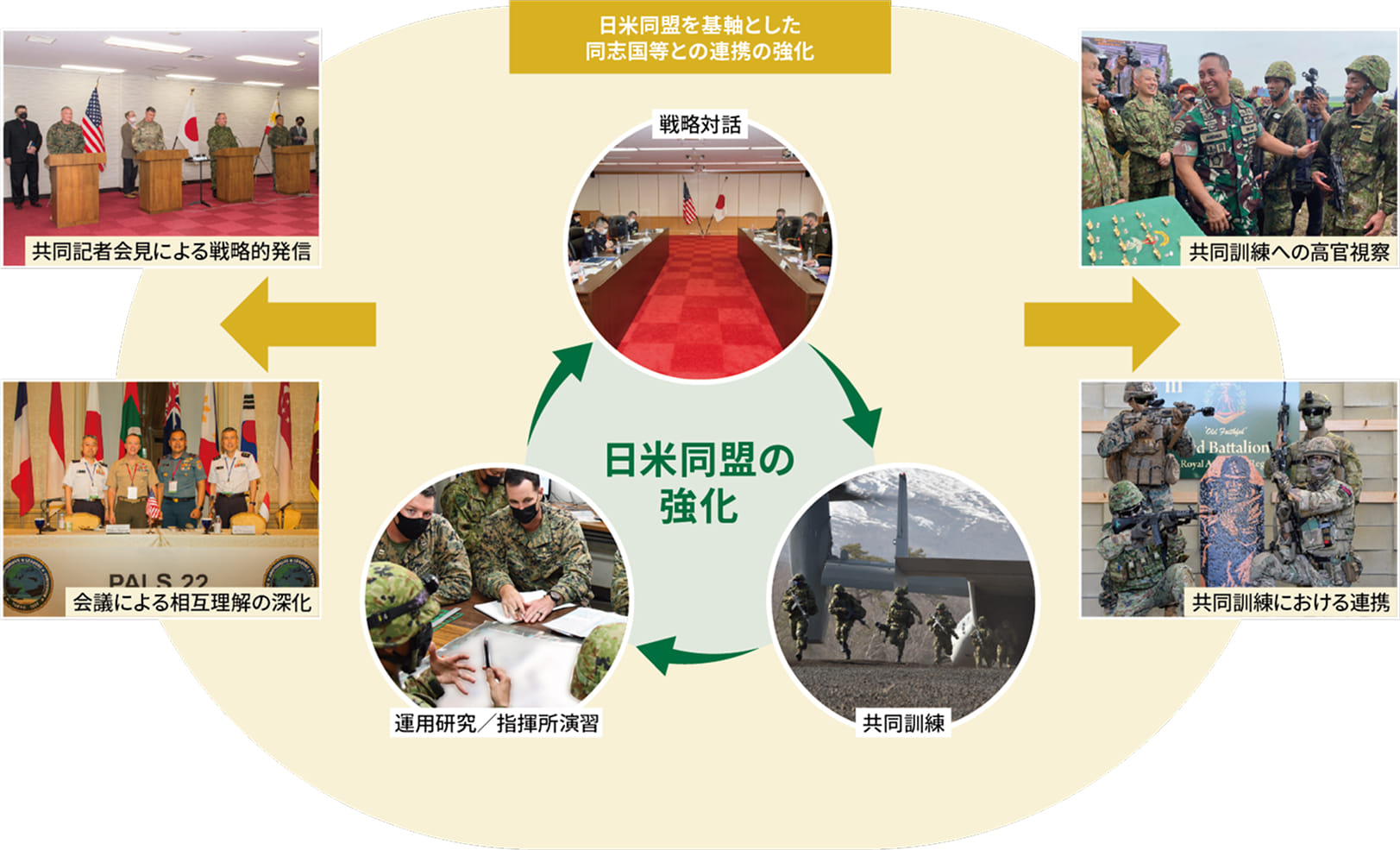 日米同盟を基軸とした同盟同志国等との連携の強化