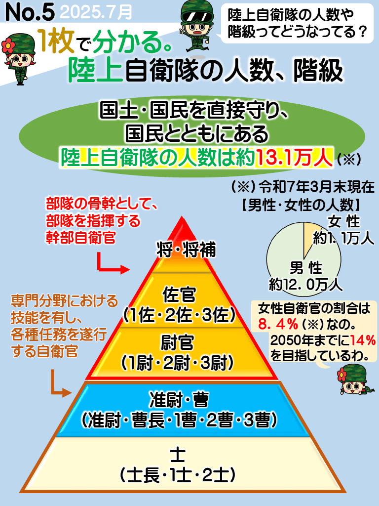 No.5 1枚でわかる。陸上自衛隊の人数、階級