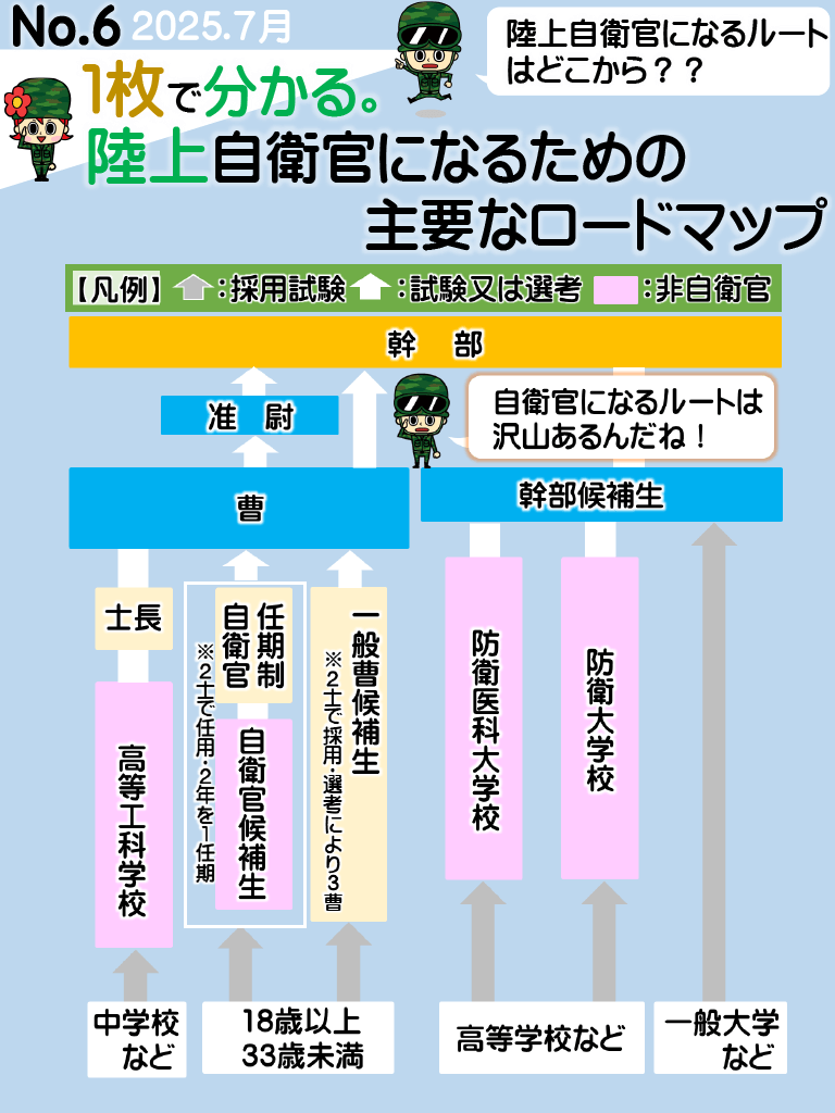 No.6 1枚でわかる。陸上自衛官になるための主要なロードマップ