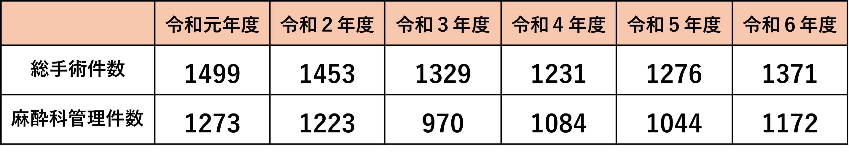 麻酔科実績