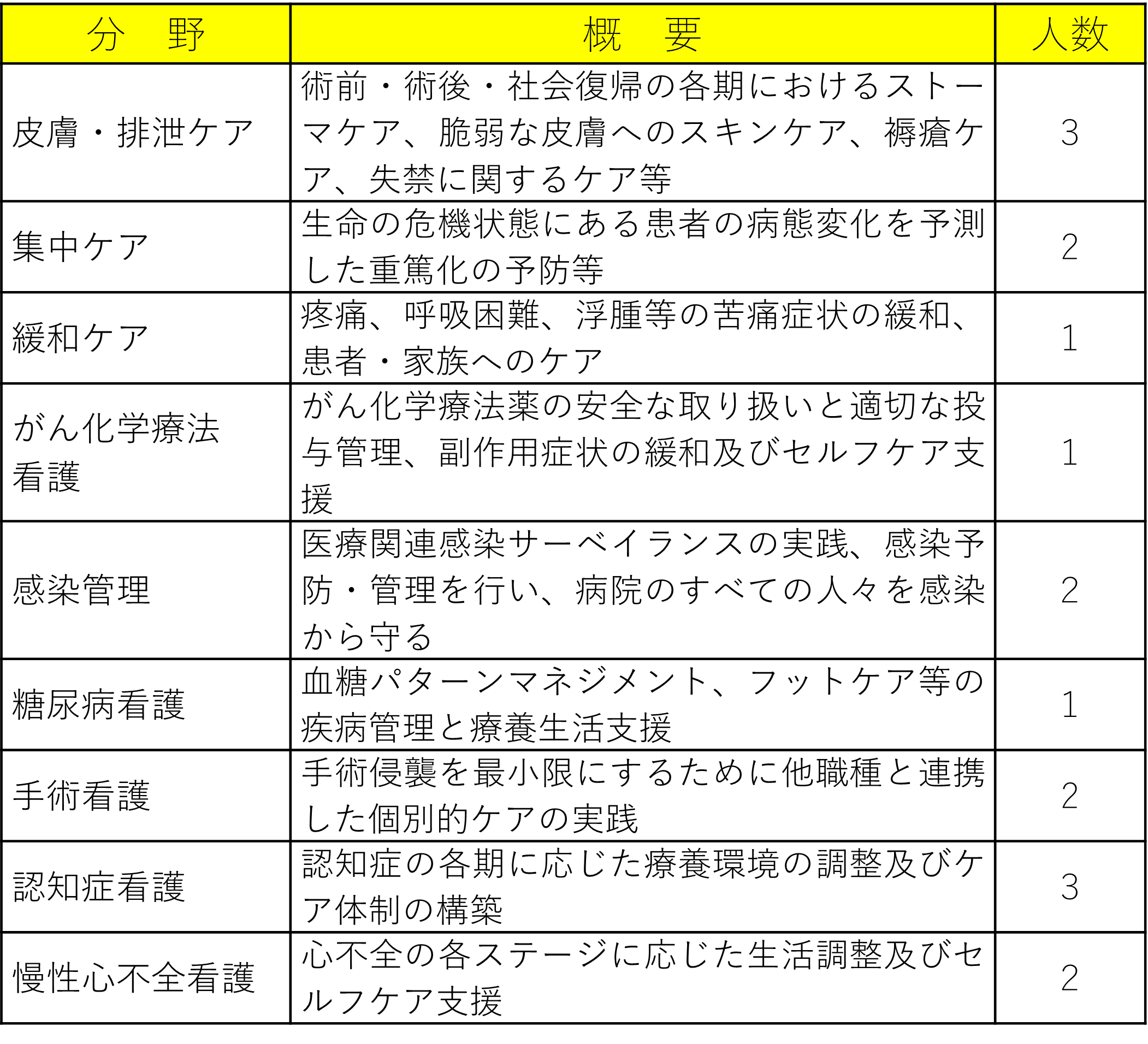 認定看護師一覧