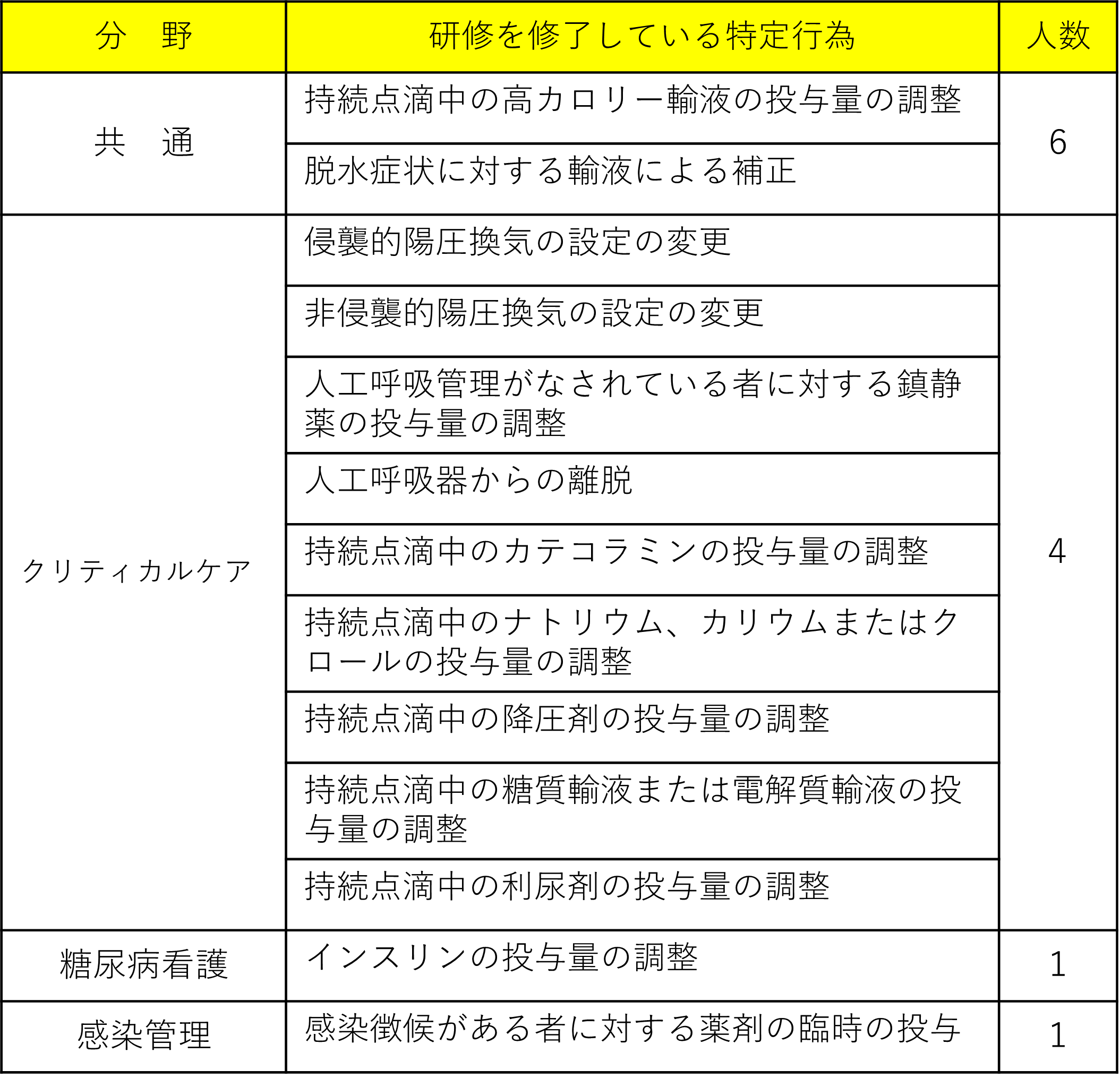 特定認定看護師一覧