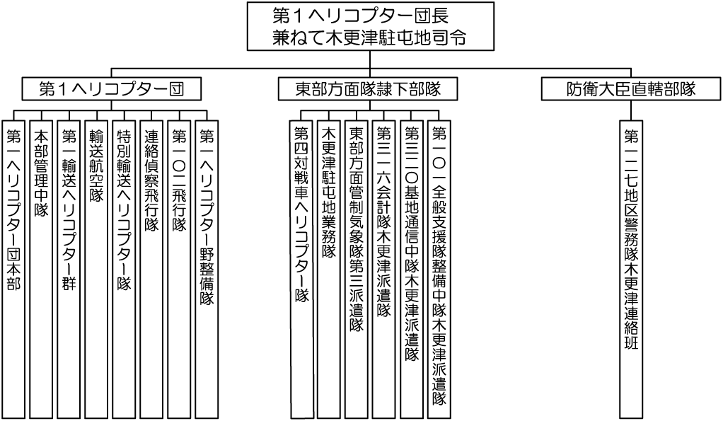 木更津駐屯地とは